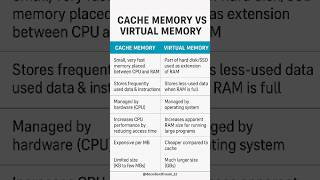 What is Cache memory| What is virtual memory easy explanation| Cache memory Vs Virtual memory