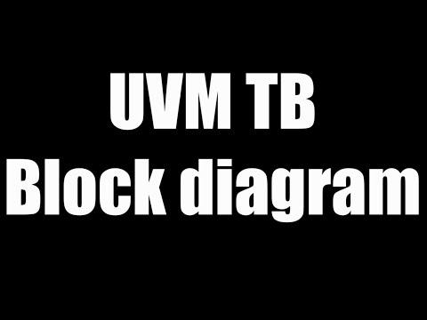 UVM Testbench Architecture Explained Like Never Before | Visual Guide 