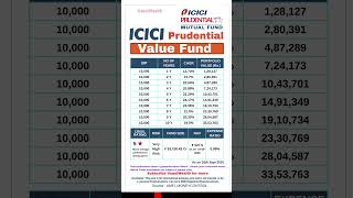 Mutual Funds to invest in 2025 | ICICI Prudential | SIP | Highest CAGR  #mutualfunds #investment