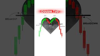 Powerful Chart Patterns #chartpattern #doublebottom