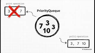 Java Interview: TreeSet vs PriorityQueue (Order, Big-O, Use-Cases)