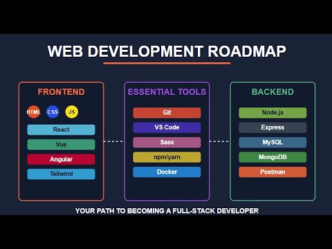 Complete WEB DEVLOPMENT ROADMAP#trending #viralvideo