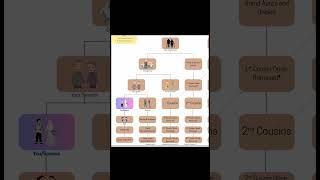 Learn Relationships 👪 in English #English