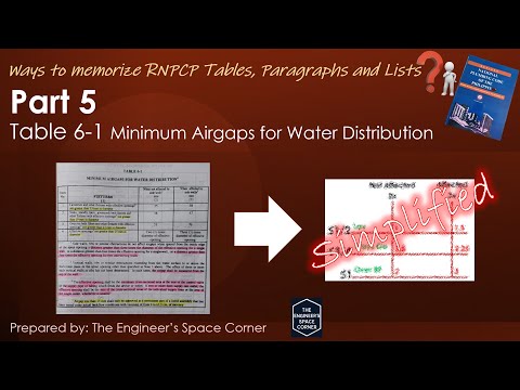 Ways to Memorize RNPCP Contents Part 5 | The Engineer's Space Corner