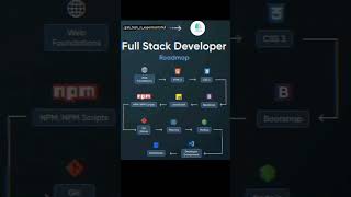 full stack web development road map #webdevelpment #html #css #js