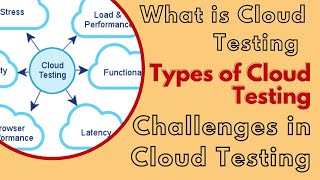 What is Cloud Testing?| Types of Cloud Testing| Cloud Testing Tools| Cloud Testing Challenges |