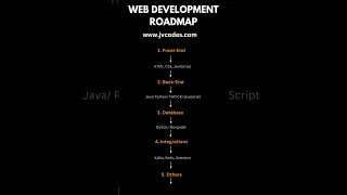 Web Development #Roadmap #shorts #coding