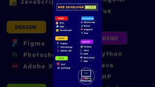 Web DeveLoper Skills #programming #code #webdevelopment