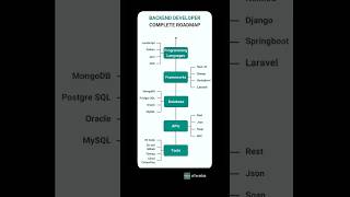 Backend Roadmap for Full Stack Development | Step-by-Step Guide (2025)
