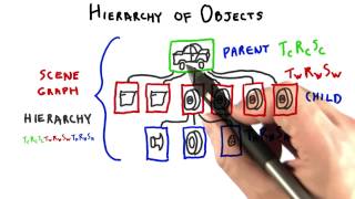 Hierarchy of Objects - Interactive 3D Graphics