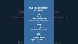 “Azure Resource Hierarchy Explained in 1 Minute 🚀 | Groups, Subscriptions, Resource Groups”