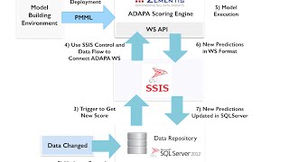 Using SSIS 2012, SQL Agent, and Trigger integrating with ADAPA through Web Services API