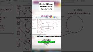 GitHub  The Secret to Developer Teamwork & Code Collaboration!