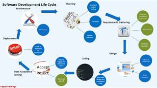 SDLC with emphasis on Business Analyst role in under 10 minutes