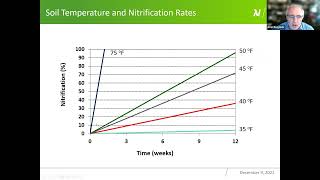 Enhanced efficiency nitrogen fertilizers