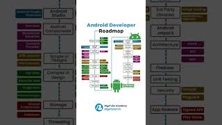 Android Developer Roadmap 2025: Your Guide to Success! 🚀