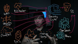 AWS Security Lake demo | OpenSearch - Zero ETL