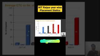 NIT Raipur year wise placement statics | Average placement  #nitraipur  #nitplacements  #placement