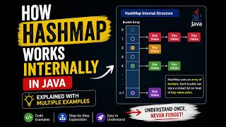 How HashMap Works Internally in Java | Explain with Multiple Examples