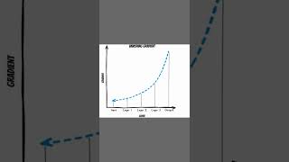 Vanishing Gradient Problem