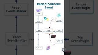 Synthetic Events in React JS | Explained in a Flowchart #reactjs #coding #syntheticevents