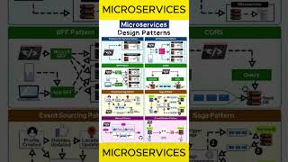 Microservices design patterns #microservicesarchitecture #shots