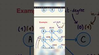 Degree, out-degree, and in-degree in graph theory - Inside code