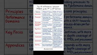 Top 10 difference between PMBOK 7th vs PMBOK 8th Edition You Must Know for the PMP 2026