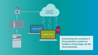 How to provide remote services with Cerberus Cloud Apps