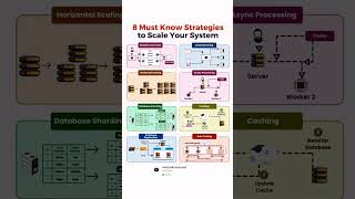 8 Must-Know Strategies to Scale Your System 🚀