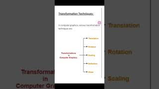 transformation in 3D computer Graphics with types #coding #basicc #computergraphics #shots