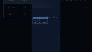 HTML Table Elements Explained | Table Row Data Header #ytshorts #shorts #htmltable #html #coding
