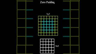 Zero Padding explained