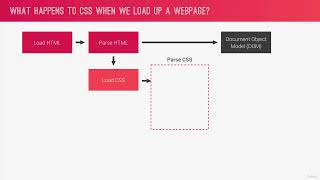 010 How CSS Works Behind the Scenes  An Overview