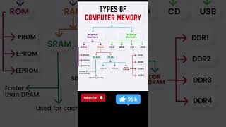 type of computer memory #viralshort #typing #computer