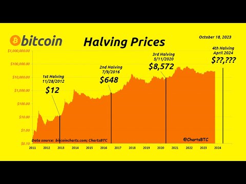Halving in Cryptocurrency, BTC Market update | Explained
