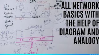 All Network Basics Explained: Router,Gateway, Switch, NAT, Subnet, IP, Firewall, DMZ | Diagram Guide