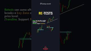 How Retest works in trading ✅