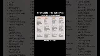 𝐋𝐞𝐚𝐫𝐧 𝐭𝐡𝐞 𝐁𝐚𝐬𝐢𝐜𝐬 𝐨𝐟 𝐂𝐨𝐝𝐢𝐧𝐠 𝐟𝐚𝐬𝐭 | 𝐘𝐨𝐮𝐫 𝐅𝐢𝐫𝐬𝐭 𝐒𝐭𝐞𝐩 𝐭𝐨 𝐁𝐞𝐜𝐨𝐦𝐢𝐧𝐠 𝐚 𝐃𝐞𝐯𝐞𝐥𝐨𝐩𝐞𝐫.