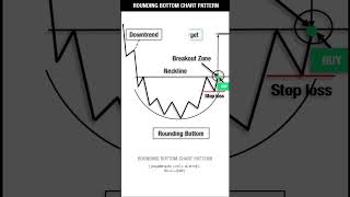 Rounding Bottom Chart Pattern | #shorts  #youtubeshorts