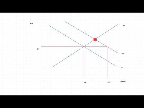 Supply and Demand Scenario: A Change In Population