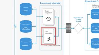 Dynamicweb Integration