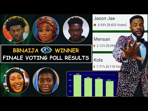 BBNaija 2025: Who Takes Home ₦150m? | Finale Voting Poll Results