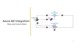 199 AKS and Azure AD    Roles and ClusterRoles-  AZ-104 Microsoft Azure Administrator