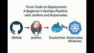 Beginner DevOps Project: CI/CD Pipeline with Jenkins, Docker, and Kubernetes