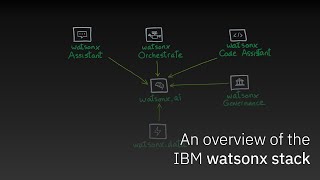 IBM watsonx stack