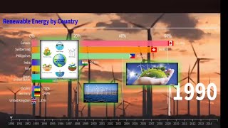 "Renewable Energy Across the Globe: Country Comparison | Bar Chart Visualization"