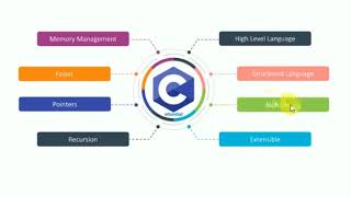 100 C interview questions