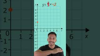let's #practice #graphinglines from an #equation #algebra1 #mathtipsandtricks #teachers #shorts