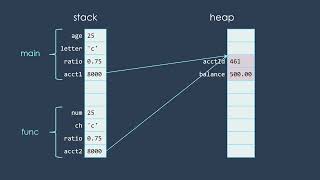 Does Java Ever Pass by Reference?